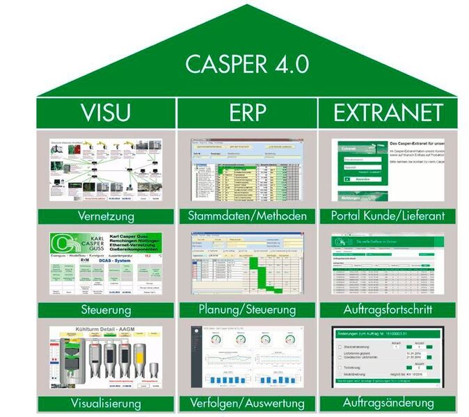 Carl Casper Guss - die weiße Gießerei im Grünen - macht aus Industrie 4.0 kurzerhand Casper 4.0. Das Unternehmen bietet 