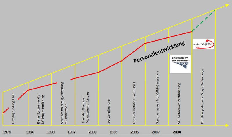 Umsatz und Mitarbeiterzahl des Unternehmens sind kontinuierlich gestiegen. (Archiv: Vogel Business Media)