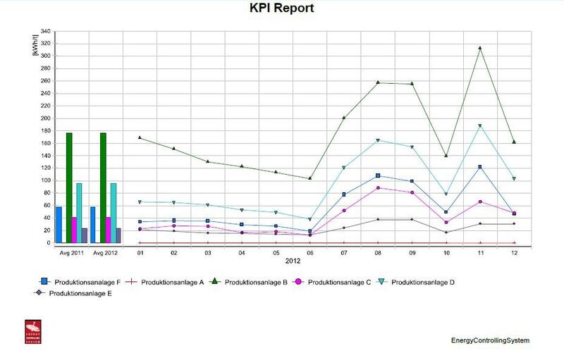 KPI Jahresbericht: Das System erzeugt automatisiert Berichte, die zum Beispiel für die Zertifizierung notwendig sind. (Bild: Wago)