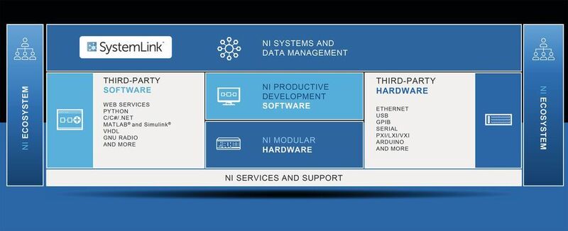 Bild 2: Die NI-Plattform umfasst produktive Software, modulare Hardware and ein weitreichendes  Ecosystem. (National Instruments)
