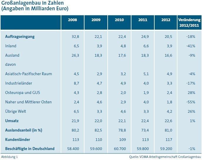 Großanlagenbau in Zahlen (Angaben in Milliarden Euro) (Bild und Quelle: VDMA)