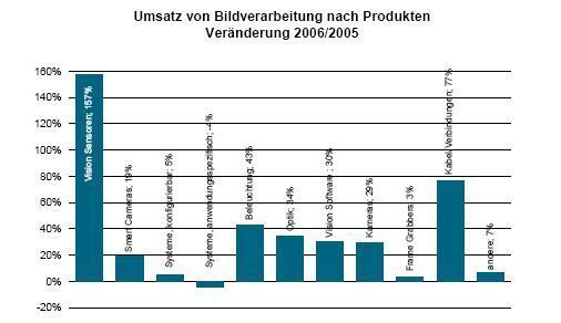 Umsatzverteilung nach Produkten (Archiv: Vogel Business Media)