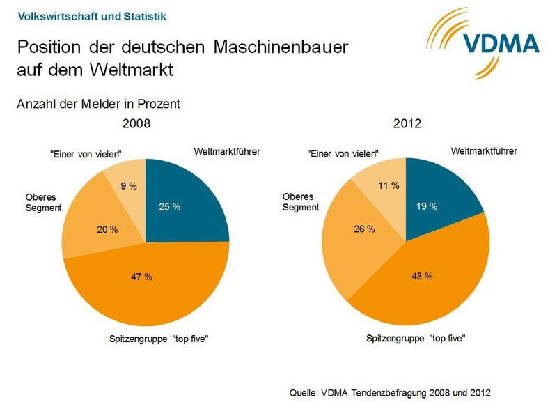  (Bild: VDMA)