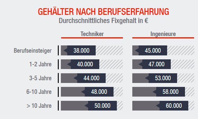 Die Gehaltsanalyse „Ingenieure & Techniker“ zeigt: Berufseinsteiger im Ingenieurwesen starten bereits mit 45.000 Euro und erreichen nach zehn Jahren im Schnitt 60.000 Euro Jahrhesgehalt.  (Bild: Page Personnel)