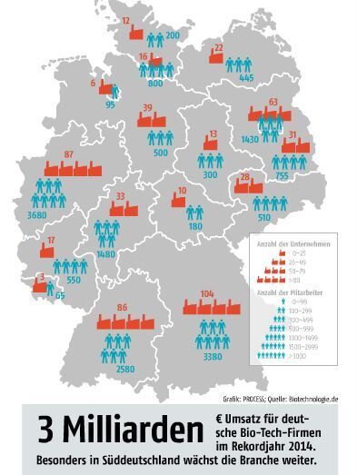 Mai-Ausgabe 2015  Bio-Tech weiter stark in Bayern   Drei Milliarden Euro Umsatz haben deutsche Bio-Tech-Firmen im Rekordjahr 2014 gemacht. Besonders in Süddeutschland wächst die Branche weiter. (Bild: PROCESS)