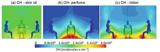 Die Grafik zeigt die räumliche Verteilung der OH-Radikalkonzentrationen. Das Bild a) zeigt die Situation, in der die Testpersonen weder Parfüm noch Bodylotion aufgetragen haben und die Testpersonen OH im grünen Bereich der Messskala erzeugen. In den Bildern b) und c) ist zu sehen, wie sich die OH-Konzentration jeweils wesentlich reduziert, also der grüne Bereich zurückgedrängt wird, wenn entweder Duft oder Creme aufgetragen werden. (Bild:  UC Irvine and Penn State)