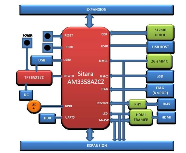 Beaglebone Black: Blockdiagramm Hardware-Design (Bild: TI / beagleboard.org)