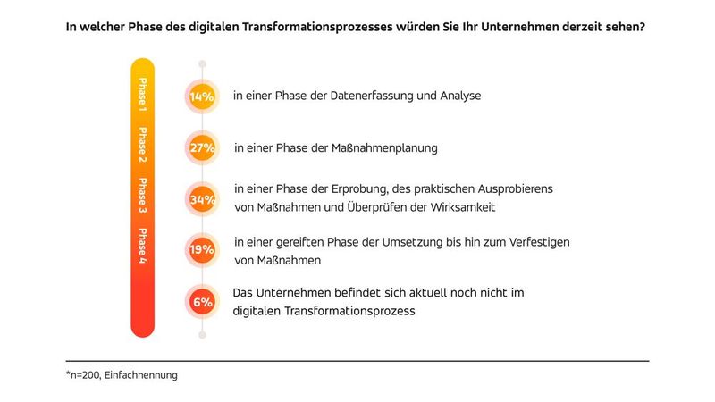 Transformationsphasen im digitalen Wandel (Bild: Relayr GmbH)