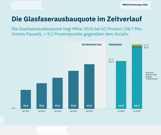 Die Glasfaserausbauquote könnte bis 2030 je nach Szenario auf 84,1 bis 89,5 Prozent steigen.(Bild:  Breko Marktanalyse 2026)