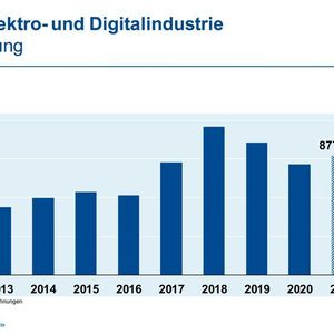 Die Beschäftigtenzahl in der Branche legte 2021 um mehr als 5.000 auf 877.000 zu.