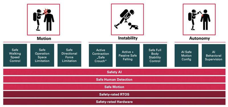Humanoide Roboter stellen ganz neue Anforderungen an die Sicherheit. (Bild: Synapticon)