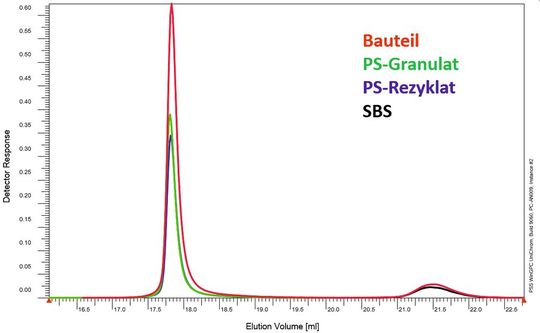 Abb.3b: IPC eines Poly­styrolbasierten Werkstoffs. In der GPC (Abb. 3a) ist keine Trennung möglich, die IPC ermöglicht diese aber. (Bild:  PSS)