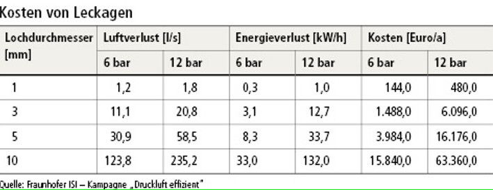 Übersicht über die Kosten von Druckluftleckagen. (Quelle: Fraunhofer ISI – Kampagne „Druckluft effizient“) (Archiv: Vogel Business Media)