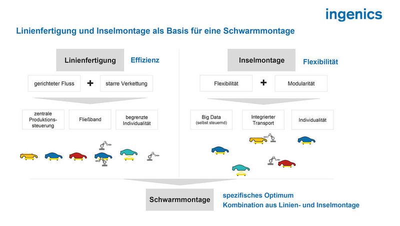 Die Schwarmmontage soll die Vorteile von Lininenfertigung und Inselmontage kombinieren. (Ingenics)
