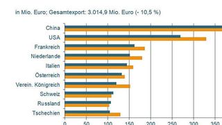 Die Industriearmaturen-Branche spürt Nachfragerückgang  (VDMA)