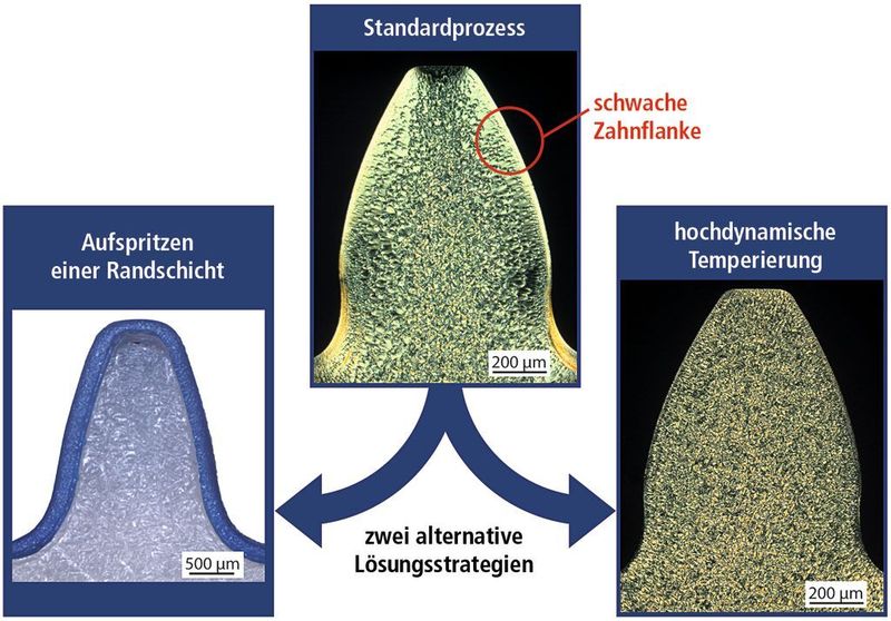 Bild 1: Um das Verschleißverhalten spritzgegossener Zahnräder (a) zu steigern, kann eine gegen Abrieb beständige Schicht aufgespritzt (b) oder die Kunststoffstruktur mittels hochdynamischer Temperaturführung der Kavität verbessert werden (c).  (Bild: LKT)