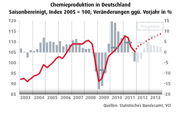 März-Ausgabe 2012 

Deutsche Chemiekonjunktur: Wachstumspause im Jahr 2012
Der Verband der Chemischen Industrie prognostiziert nach dem Rekordjahr 2011 für das laufende Jahr eine Wachstumspause: +1 Prozent Branchenumsatz bei stagnierender Produktion. Mittelfristig zeigt sich der Verband bereits optimistischer. Schon für 2013 rechnen Insider wieder mit einem Anstieg der Chemieproduktion um zwei bis drei Prozent. Auch die langfristigen Perspektiven für die drittgrößte Branche in Deutschland seien vielversprechend.
(Quelle: Statistisches Bundesamt, VCI) (Screenshot: PROCESS)
