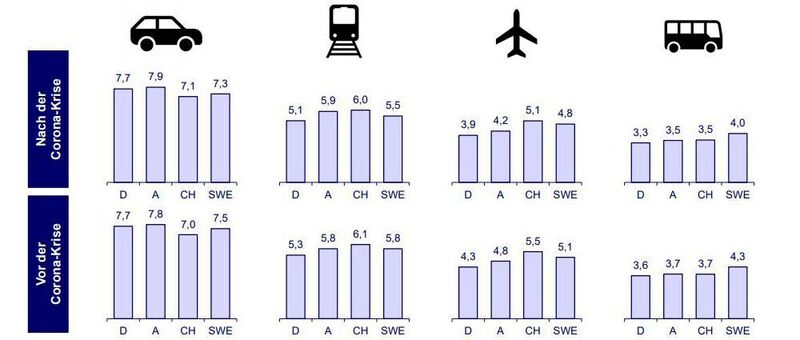 Bewertung der Attraktivität von Verkehrsmitteln bei Reisen ab 50 Kilometer vor und nach der Corona-Krise. (Rogator / exeo)