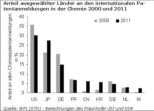 Innovationsindikatoren Chemie 2014 - Patentanmeldungen. (IG BCE Studien)