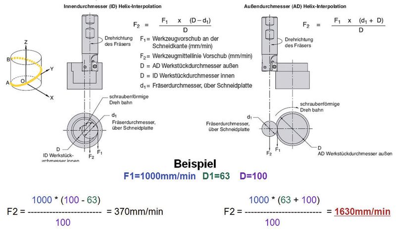 Bild 7: Fräsen kann eine gute Alternative zum Bohren ins Volle sein: Tipps für Innen- und Außenkreisbahnen. (Kennametal)