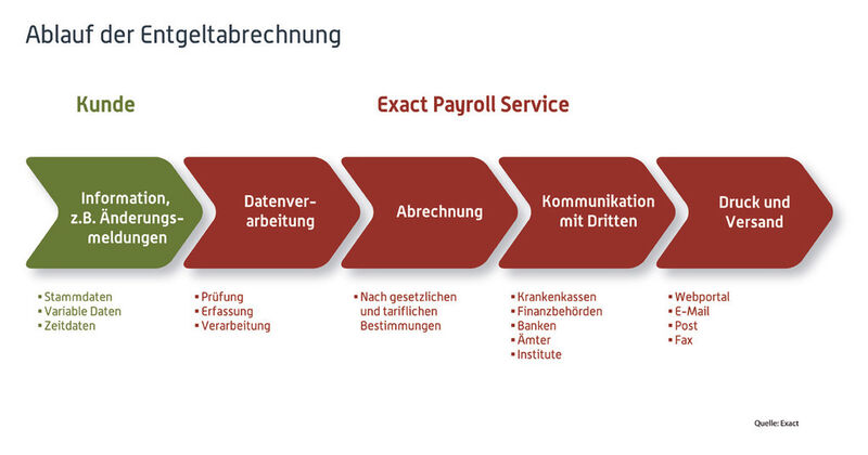 Prozess Payroll Outsourcing - Ablauf der Entgeltabrechnung (Grafik: Exact Software)
