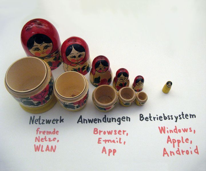 Das „Matroschka-Prinzip“ der IT-Security (Probleme gliedern und Zusammenhänge betrachten). (IT-Transfusion)