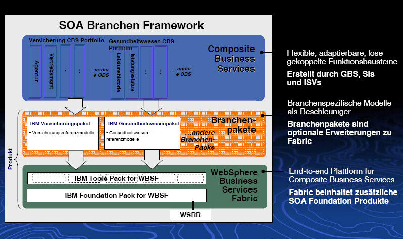 Die neuen Branchenframeworks setzten auf bestehenden IBM-Produkten auf, neue Funktionsbausteine können darauf aufbauend von ISVs und Systemintegratoren entwickelt werden (Archiv: Vogel Business Media)