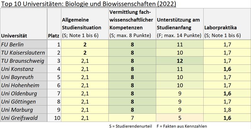 2022 – Die Ergebnisse des CHE-Hochschulrankings für die Studiengänge Biologie und Biowisenschaften im Überblick. Das vollständige Ranking mit allen bewerteten Studiengängen finden Sie auf den Seiten von Zeit Campus. Ebenfalls interessant: Top 10 der besten Universitäten für Chemie. (LABORPRAXIS)