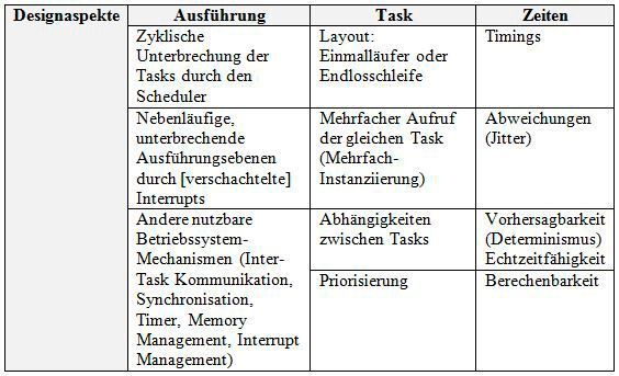 Tabelle 3: Designaspekte – Priority Scheduling (MicroConsult GmbH)