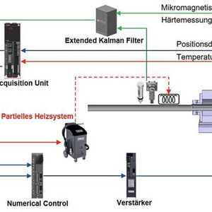 Schematische Darstellung des Gesamtkonzepts der Regelstruktur mit der DAU von Mitsubishi Electric als zentrale Einheit.(Bild:  Daniel Maier)