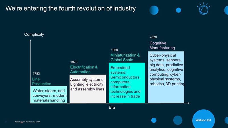 Die vier industriellen Revolutionen von der Mechanisierung über elektrische Automatisierung, Miniaturisierung bis hin zur kognitiven und lernenden Fertigung.  (IBM)