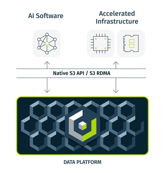 Ein weiteres Schaubild, das die Bedeutung der Protokolle „S3“ und RDMA für die „AIDP“ von Cloudian zeigen soll. Links oben die „AI Software“, also das LLM und dessen Agenten. Es kann jetzt die beschleunigte IT-Infrastruktur von Nvidia nutzen. (Bild: Cloudian)