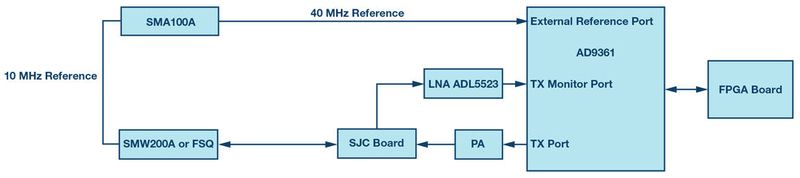 Blockschaltung des Testaufbaus mit dem AD9361-Baustein. (Bild: Analog Devices)