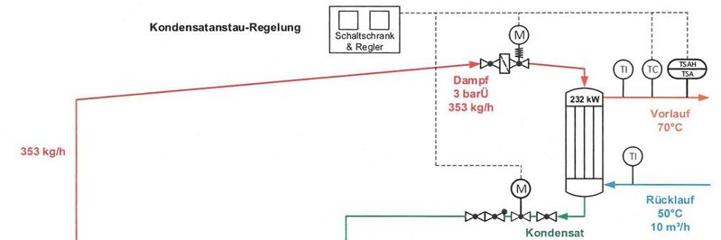 Schema der kondensatseitigen Regelung bei einem stehenden Wärmeübertrager ohne Kondensatbehälter.(Bild:  W. Baelz & Sohn GmbH & Co)
