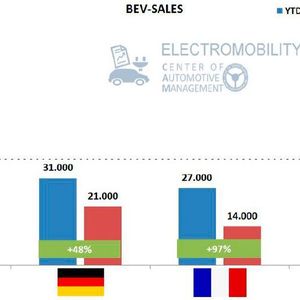 Absatztrends von E-Autos (nur BEV).