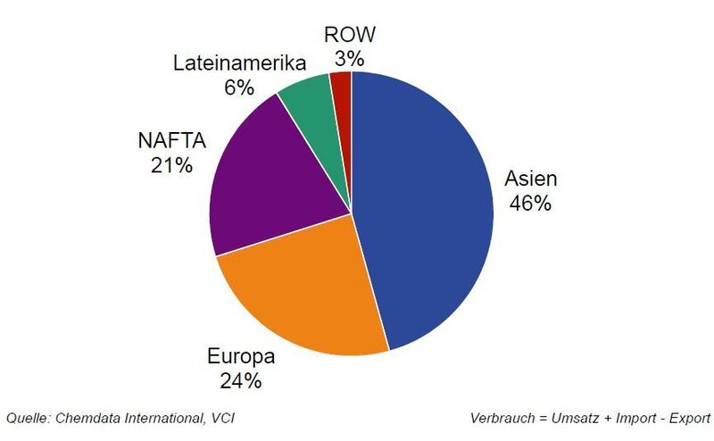 Demand for chemicals sorted by regions 2010: Asia is responsible for nearly half of the global demand for chemicals. Europe, with a share of about 25 percent, also produces about one quarter of the gloabl chemicals output. The NAFTA states follow closely, consuming about 20 percent of the world's chemicals output.  (Picture: VCI)