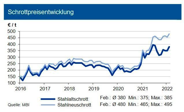 Im Verlauf des Februar 2022 zogen die Schrottpreise gegenüber Januar nochmals kräftig an: Diese lagen durchschnittlich um gut 20 €/t höher. Die deutschen Stahlwerke verfügen weiter über gut gefüllte Orderbücher. Auch ist das Aufkommen bei den Neuschrottsorten immer noch knapp, während sich das Altschrottaufkommen normalisiert. Vor allem die Exporte in die Türkei zogen kräftig an und erhöhten das Inlandspreisniveau. Die Versorgung wird auch weiter durch Transportengpässe behindert. Da die IKB mit temporären Lieferengpässen mit Eisenerz aus Russland rechnet, hält dies die Schrottpreise hoch. Die Eisenerz-Spotmarktpreise bewegten sich im Durchschnitt des Februar 2022 leicht über dem Januarniveau. Die Experten erwarten bis Mitte 2022 mindestens eine Seitwärtsbewegung der Schrottpreise auf dem jetzigen Niveau. (siehe Grafik)