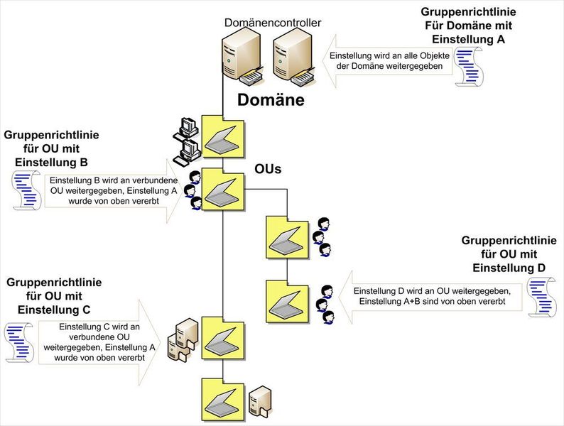Bei der Verwendung von Gruppenrichtlinien müssen auch die Grenzen der Richtlinien beachtet werden. (Joos)