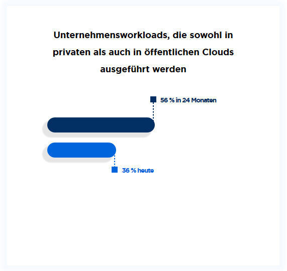 Die für diesen Bericht befragten Unternehmen zeigten eindeutig, dass ihre Nutzung von Private und Public Clouds in den nächsten 12 bis 24 Monaten stark ansteigen wird. (Nutanix/Vanson Bourne)