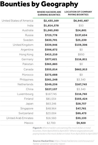 Deutsche Hacker haben 2016 über 350.000 US Dollar durch Bug Bounty Programme verdient. (HackerOne)