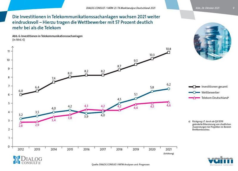 Die TK-Unternehmen planen, bis Jahresende insgesamt 10,8 Milliarden Euro in Sachanlagen zu investieren. (VATM)