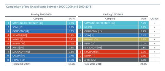 Im Zeitraum von 2000 bis 2009 belegte Siemens Platz 4 bei den weltweiten Patentanmeldern. Im Zeitraum 2010 bis 2018 landete das deutsche Unternehmen auf Rang 18. (Bild: Europäisches Patentamt)