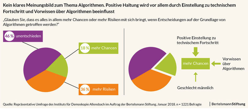 Die Deutschen haben kein klares Meinungsbild gegenüber Algorithmen. (Bertelsmann Stiftung)