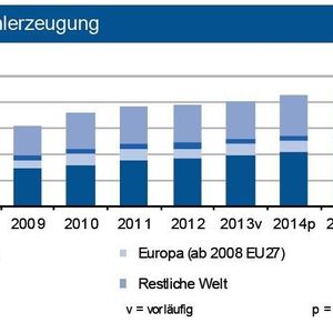 Die deutsche Stahlproduktion stieg bis Ende Februar 2014 um über 3 %. Im Gesamtjahr dürfte diese um 4 % zulegen und die globale Stahlerzeugung auf bis zu 1,7 Mrd. t anziehen.