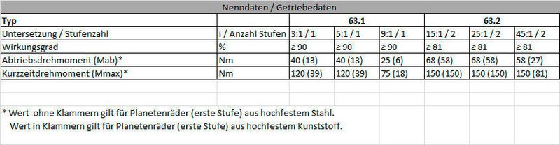 Die Standard-Untersetzungsreihe des Optimax reicht im einstufigen Bereich von 3:1 über 5:1 (Vorzugstyp) bis hin zu 9:1. Die zweistufige Ausführung ist mit Untersetzungen 15:1, 25:1 (Vorzugstyp) sowie 45:1 erhältlich. (EBM-Papst)