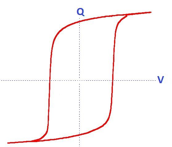 Bild 2: Ferroelektrische Hysteresekurve. (Bild: Cypress)