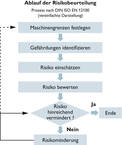 Bild 1: Ablauf der Risikobeurteilung gemäß DIN EN ISO 12100. (Bild: Phoenix Contact)