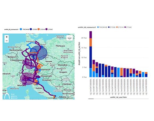 Die neue OAS-Technologie ermöglicht das Mapping der Daten mobiler Objekte an Geo-Cluster. Damit liefert sie ohne vorherige Aufbereitung Einblick auf Datenmuster, -trends und -vorhersagen durch BI, ML und AI.(Bild:  The Green Bridge)