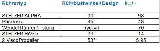 Axialkraftbeiwerte verschiedener Rührer im laminaren Bereich (Bild: SPX)