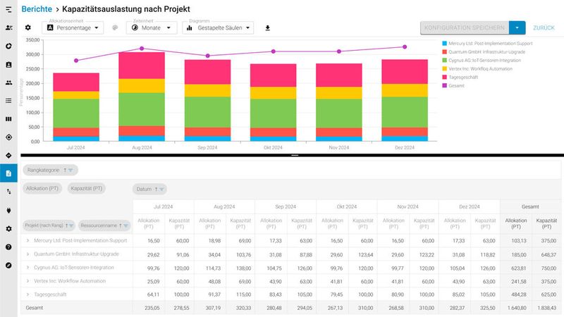 Mithilfe der integrierten Reports tauchen Sie tief in Kapazitäts- und Projekt-Kennzahlen ein und erkennen so etwa frühzeitig, ob Sie neues Personal aufbauen oder bestehendes weiterentwickeln müssen. (Bild: Meisterplan)